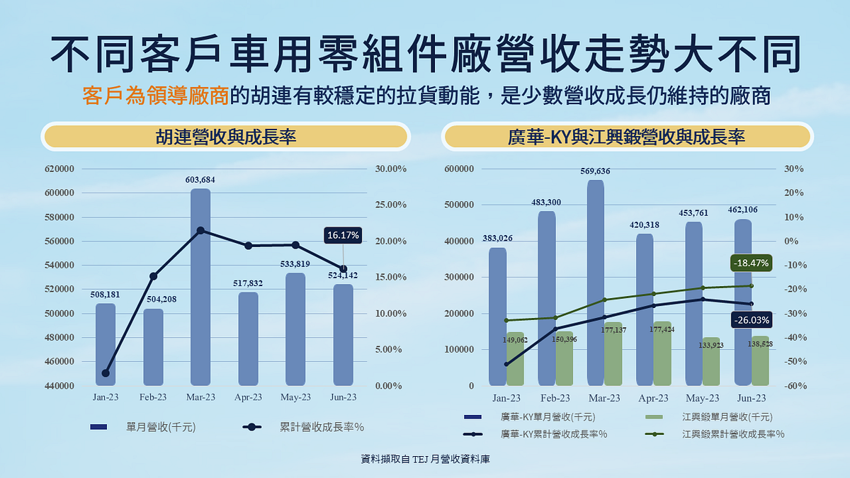 中国车厂车用零组件：不同客户车用零组件厂商营收走势大不同