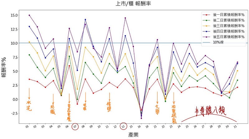 上市柜报酬率