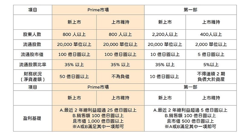 Prime 市场与第一部市场上市基准比较表