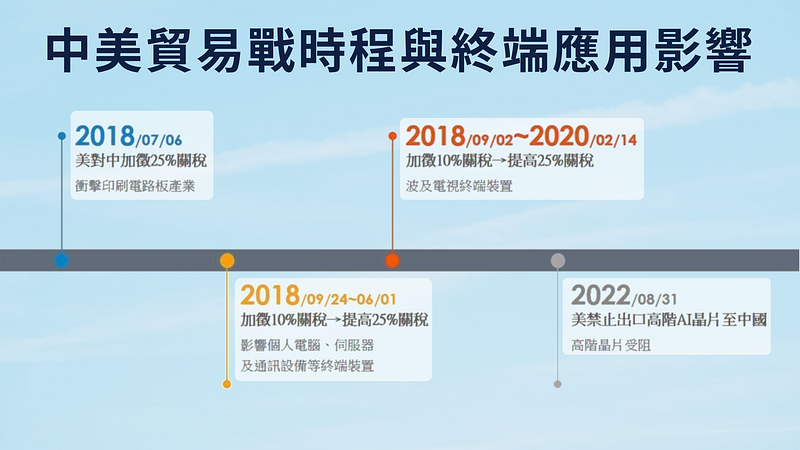 中美贸易战 时程与终端应用影响