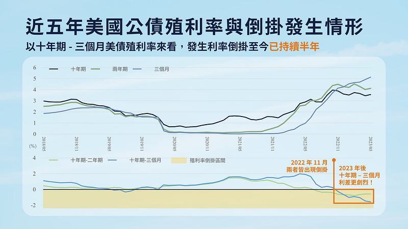 债券 ETF：近五年美国公债殖利率与倒挂发生情形