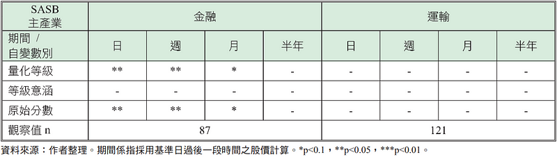 表六、回归分析结果汇总：自变数回归系数之 p 值显著程度 (P/E)