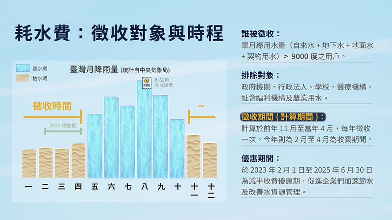 企业耗水费 Source: 中央气象局、水利署、自行整理