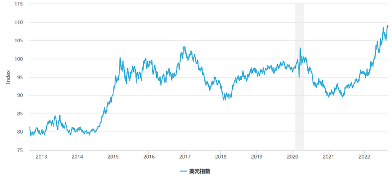 美元指数 (DXY)