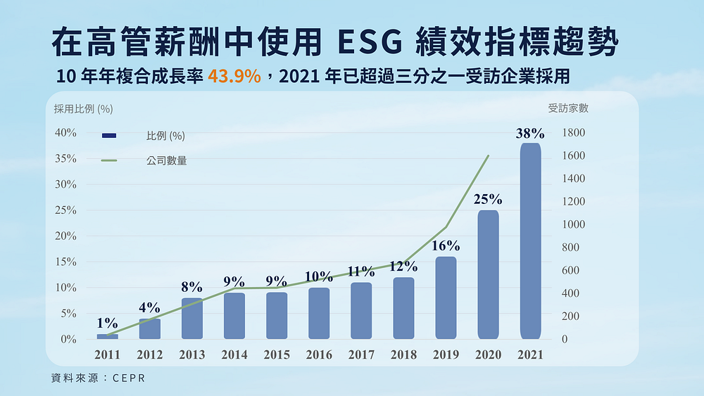在高管薪酬中使用 ESG 指标趋势。