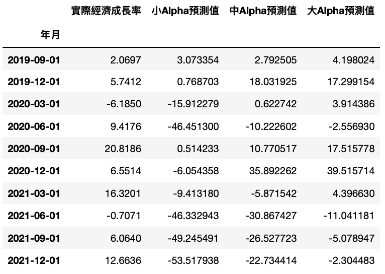 实际经济成长率表