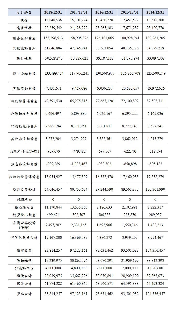 2014–2018 年凯基证资产负债表（评价观点解构后）