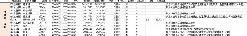 社会责任债券