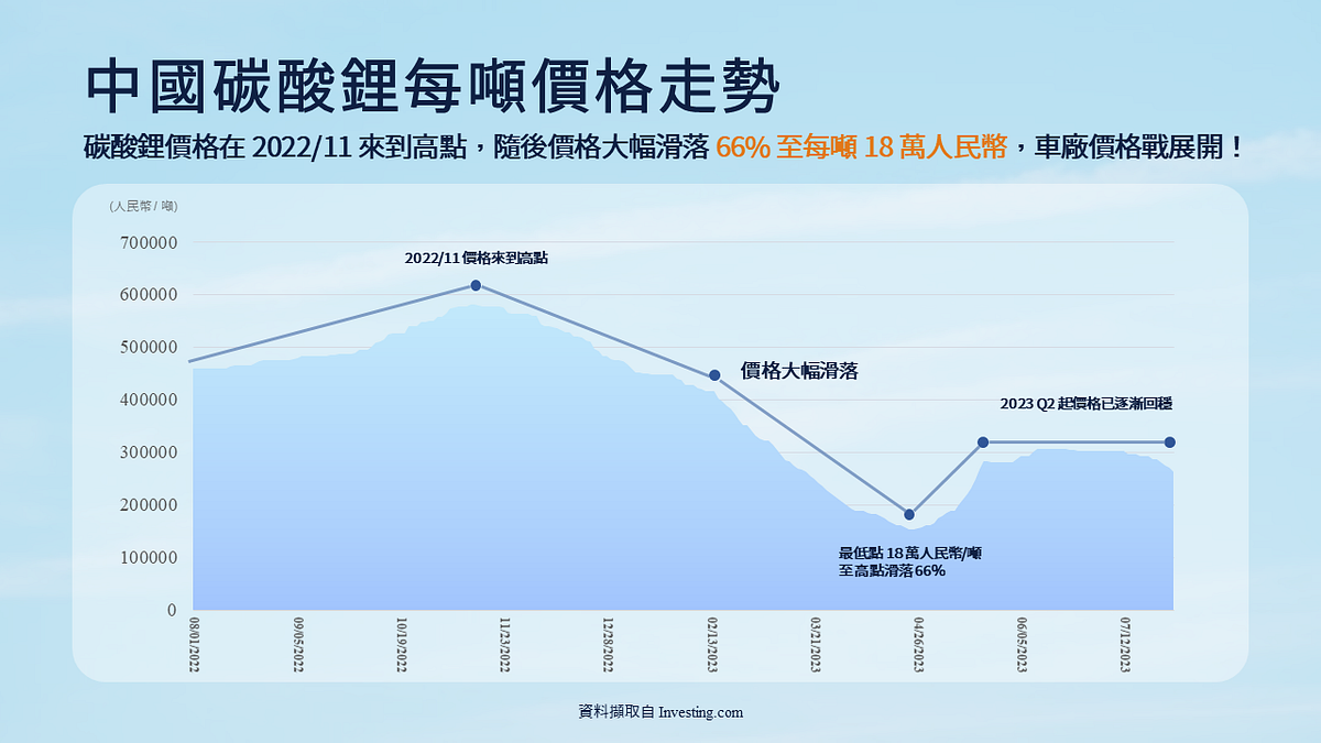 中国车厂车用零组件：中国碳酸锂每吨价格走势