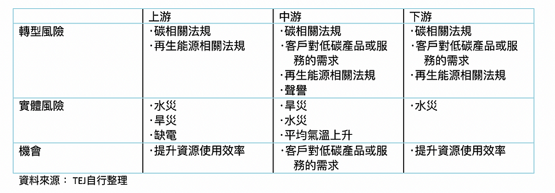 表二：半导体上中下游业者鉴别之产业共同风险与机会