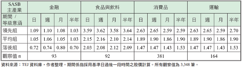 表三、以 SASB 主产业别、TESG 相对等级意涵分组之 P/B 乘数平均数