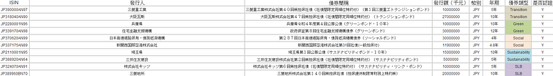 日本已发行之ESG债券