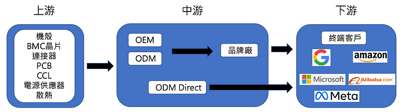 产业链