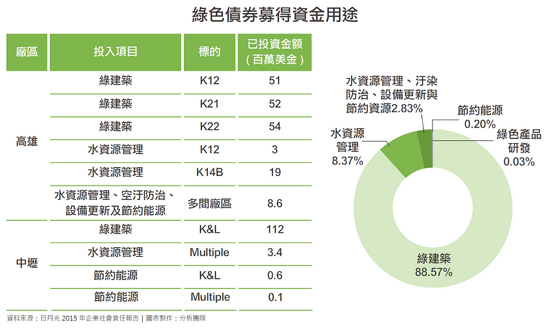 ESG债券 : 绿色债券募得资金用途