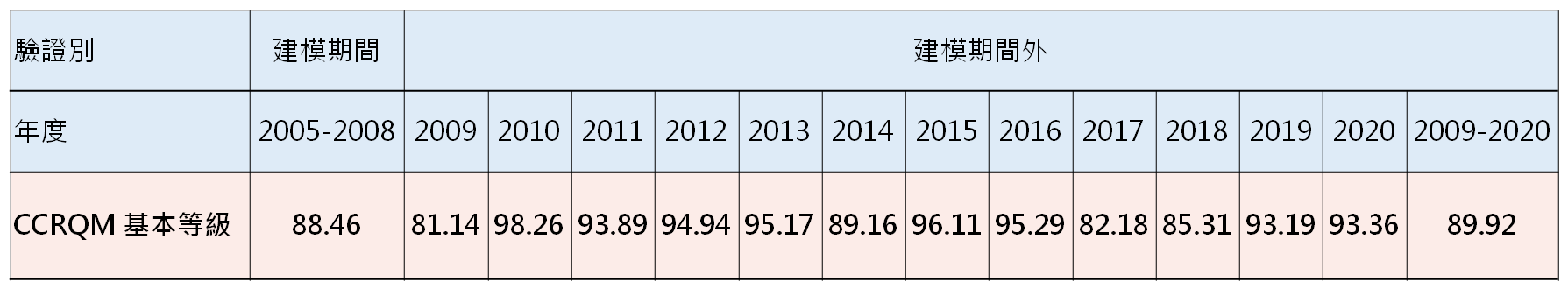 信用危机：CCRQM基本等级区别能力验证─ROC。单位：%