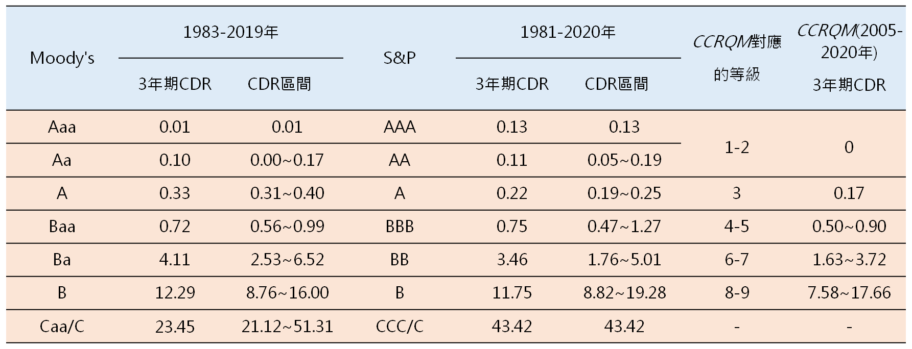 信用危机：CCRQM 与S&P、Moody’s等级对照