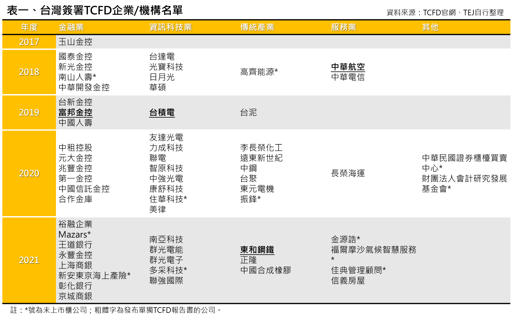 TCFD：台湾签署企业/机构名单