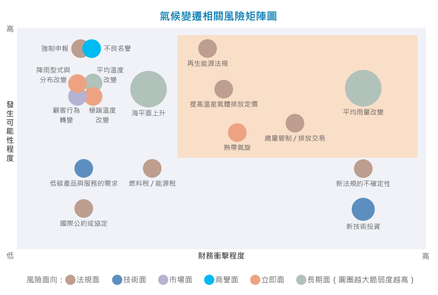 TCFD：气候变迁风险矩阵图