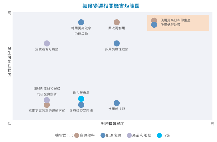 TCFD：气候变迁机会矩阵图