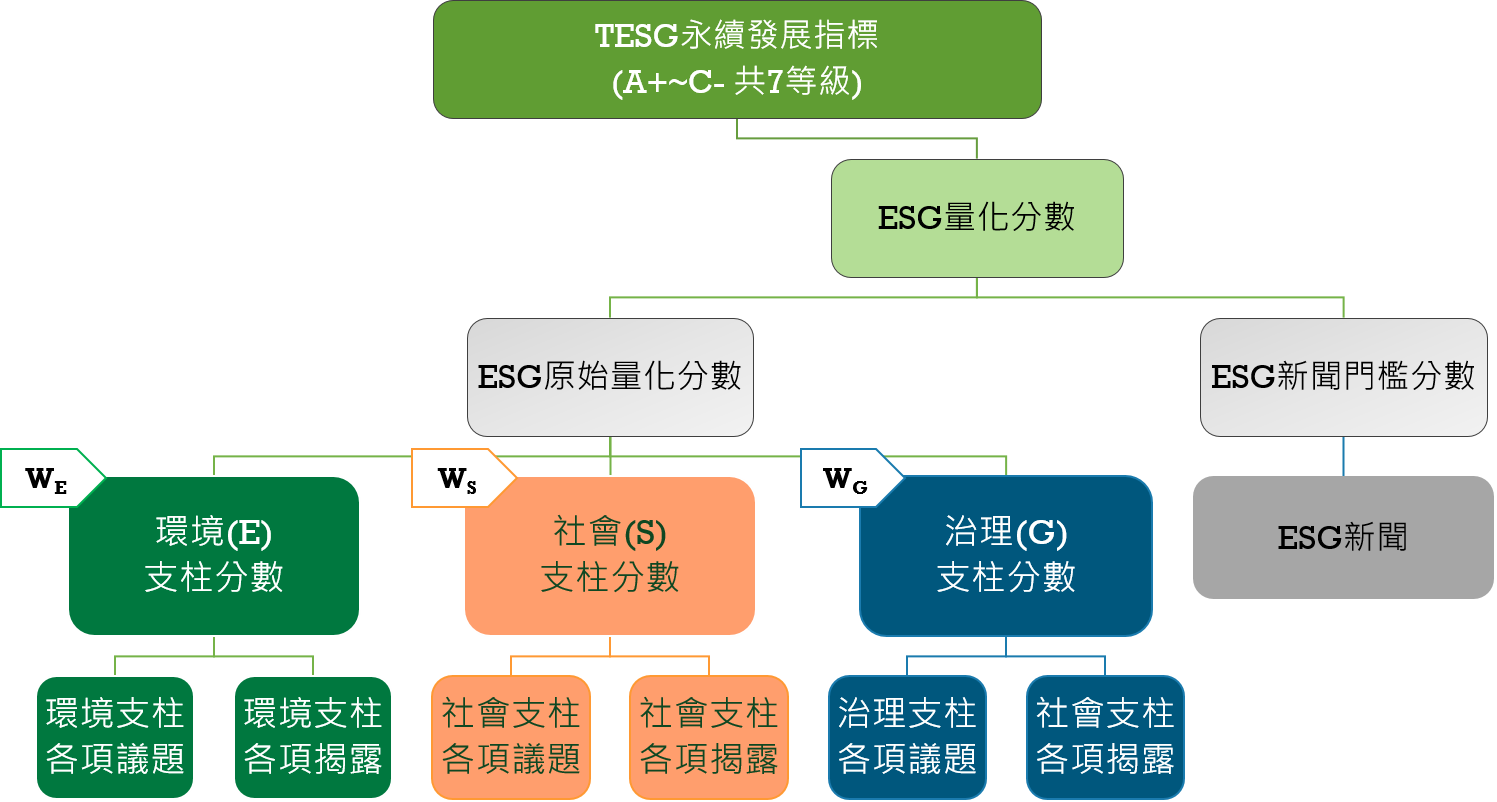 TESG等级
