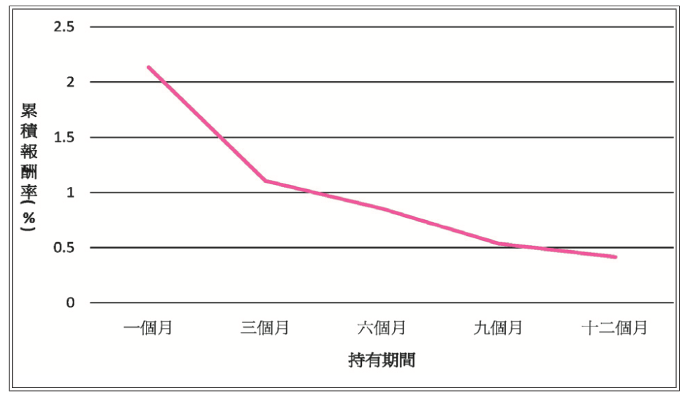报酬、因子、错误定价