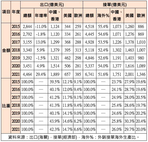 经济、出口、房市景气