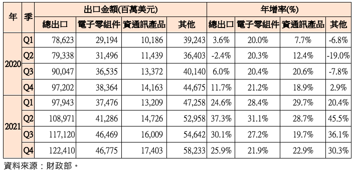 经济、出口、房市景气