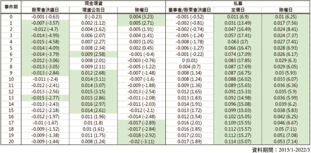 事件研究法、实证分析、股价、报酬率