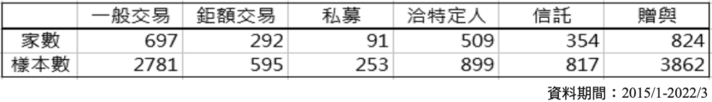 事件研究法、实证分析、股价、报酬率