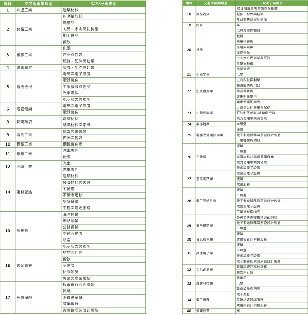 SASB、产业分类、揭露、ESG