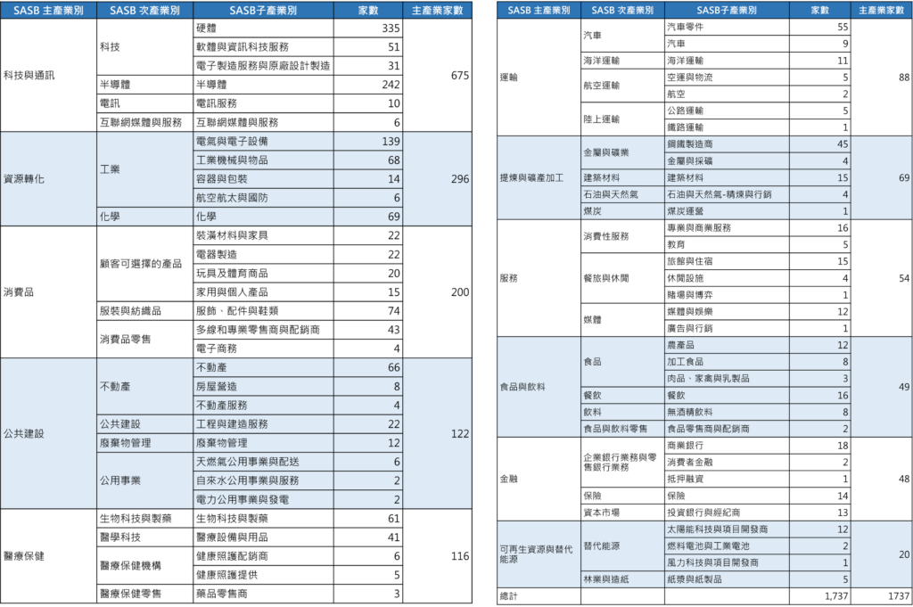 SASB、产业分类、揭露、ESG
