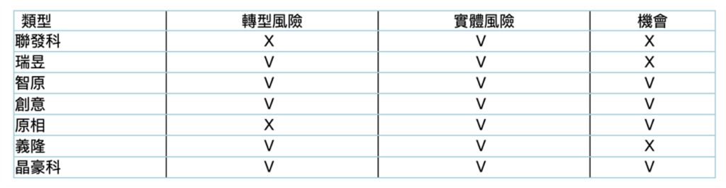 IC设计、半导体、风险、气候变迁