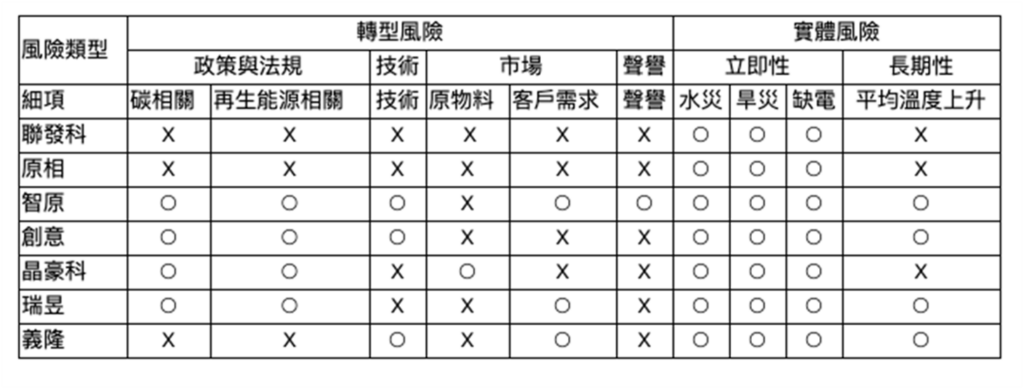 IC设计、半导体、风险、气候变迁