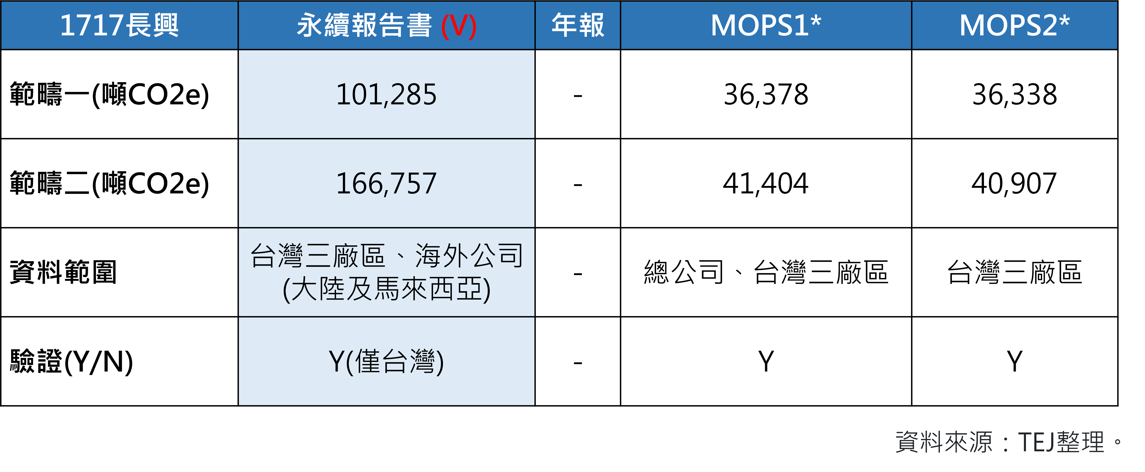 碳盘查：表一、长兴2021年温室气体各资料来源揭露状况。