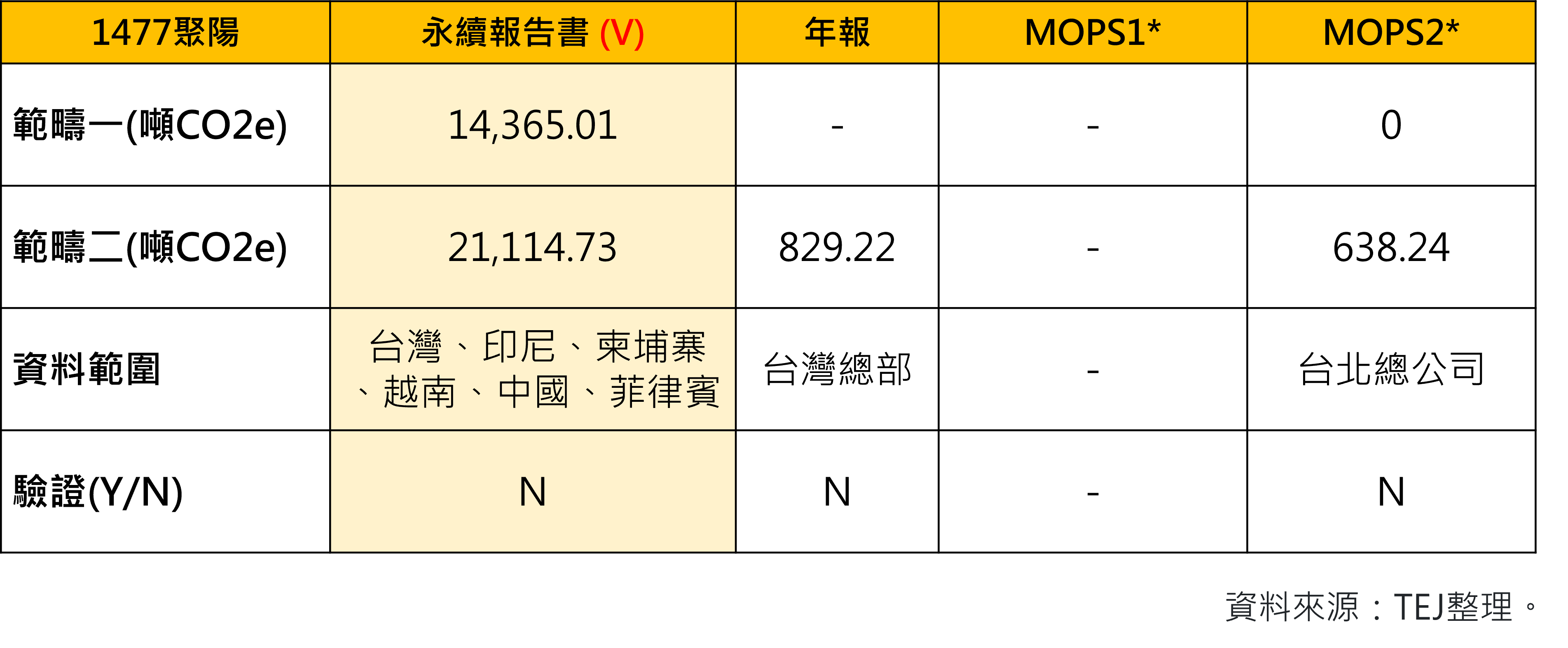 碳盘查：表二、聚阳2021年温室气体各资料来源揭露状况。