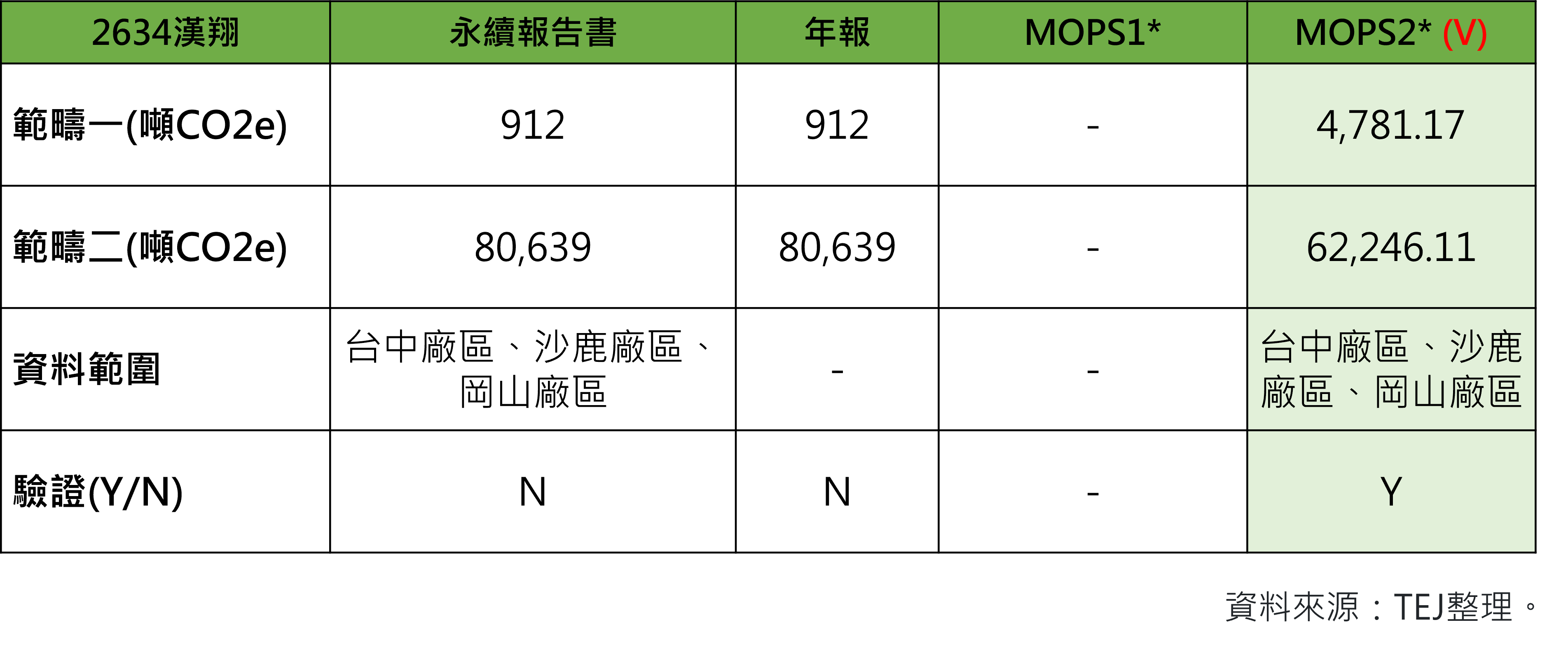 碳盘查：汉翔2021年温室气体各资料来源揭露状况