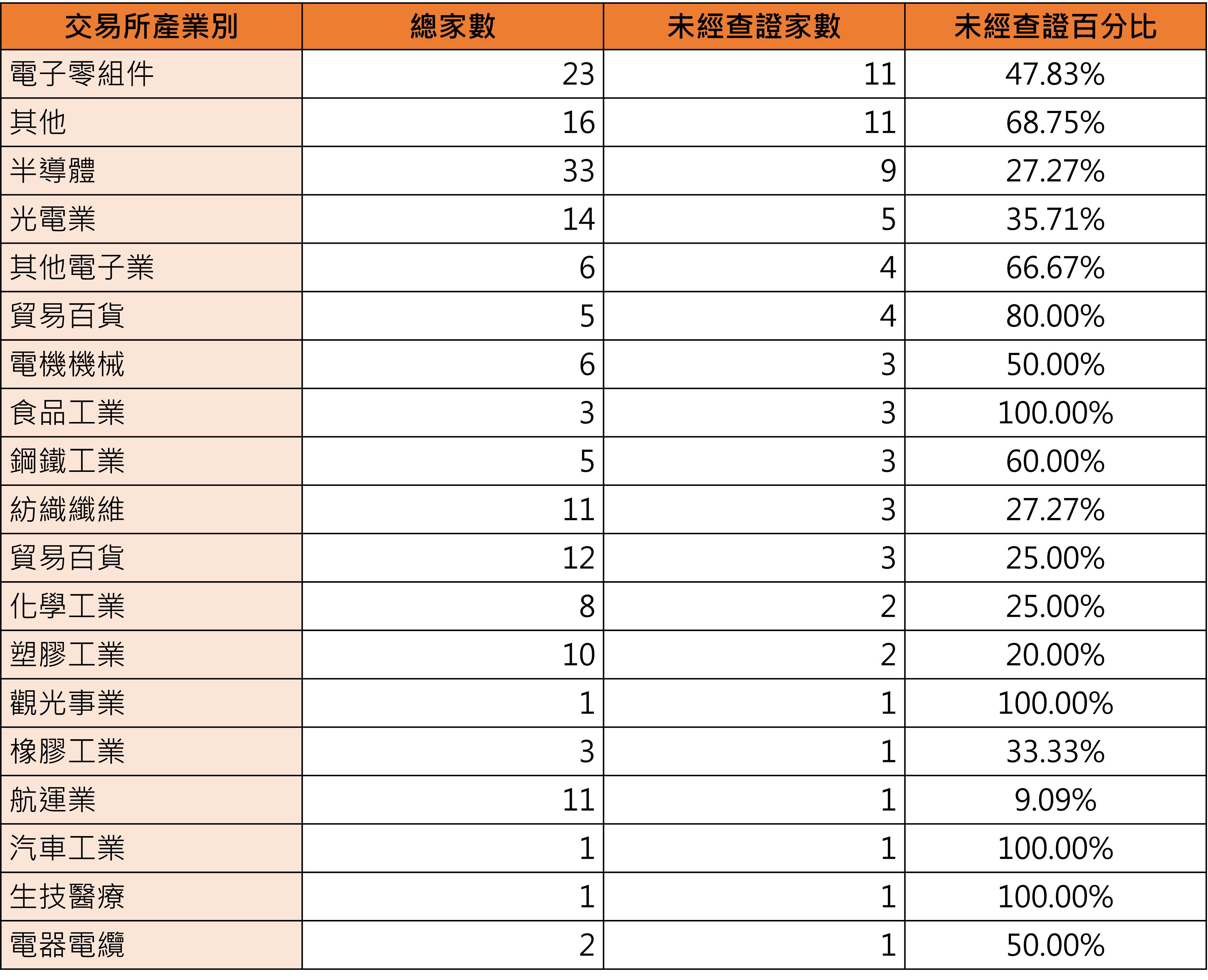 碳盘查：2021年交易所产业碳排前200大企业未经查证状况