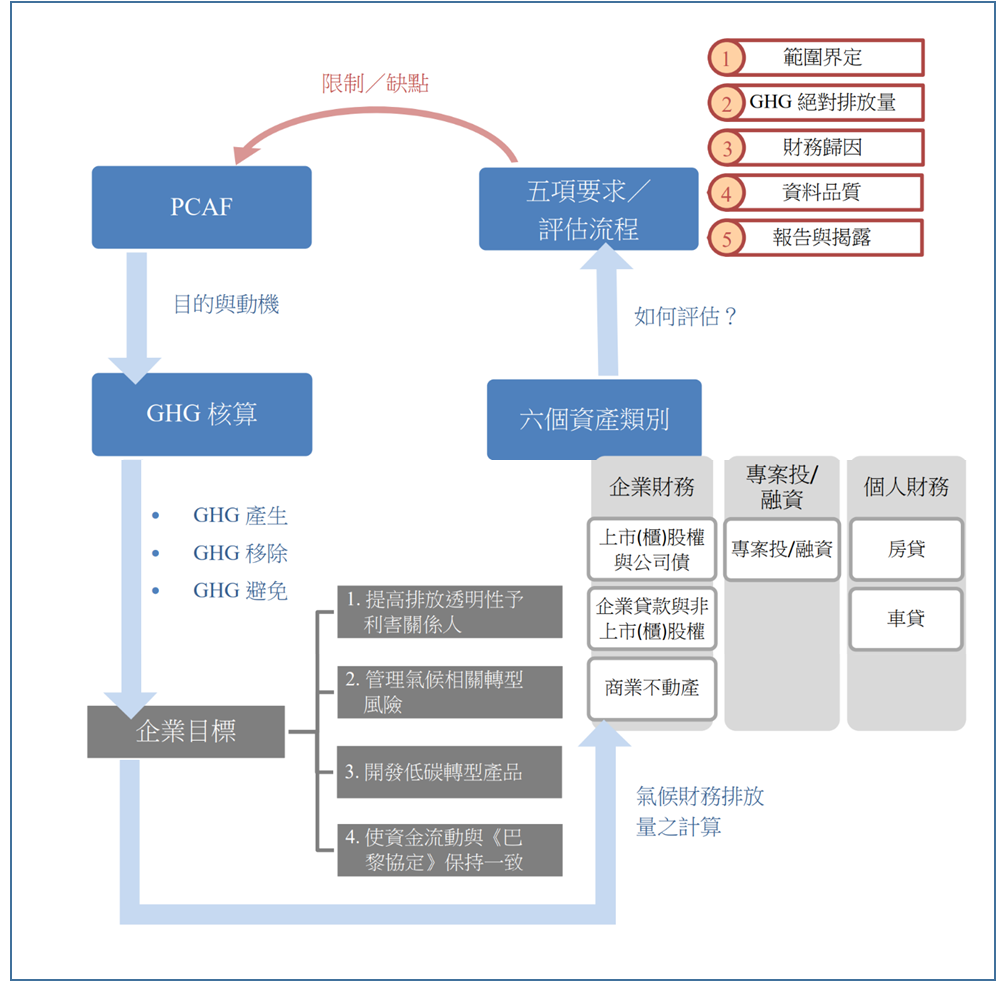 碳排放、范畴三、PCAF、金融机构