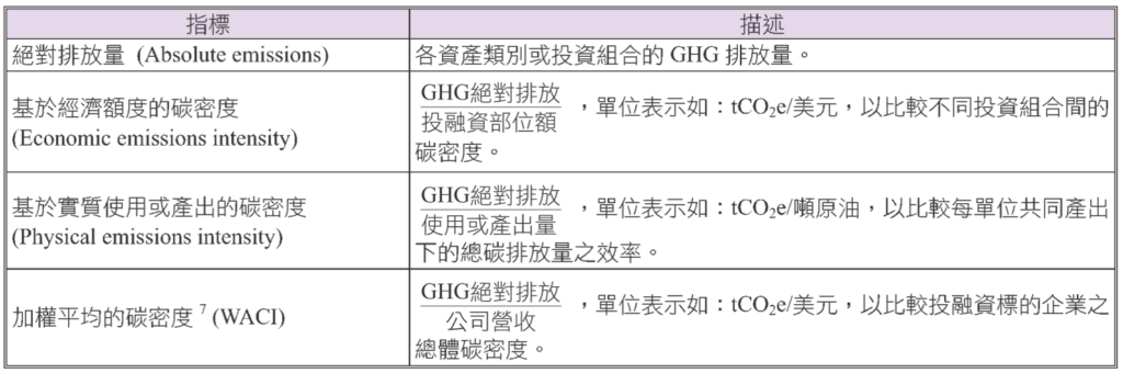 碳排放、范畴三、PCAF、金融机构
