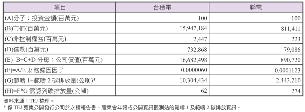 碳排放、范畴三、PCAF、金融机构