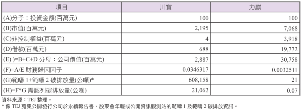 碳排放、范畴三、PCAF、金融机构