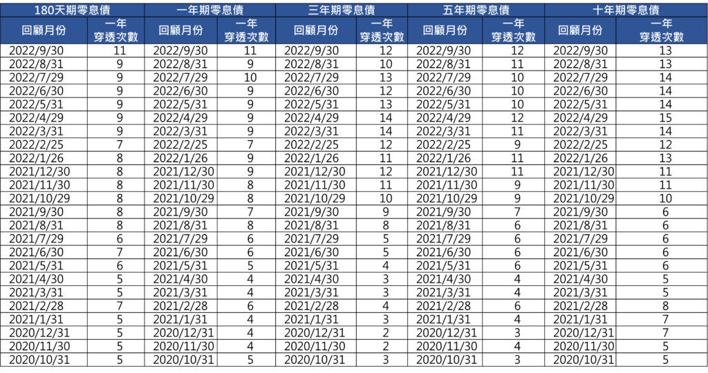债券、公债、公司债、升息、市场