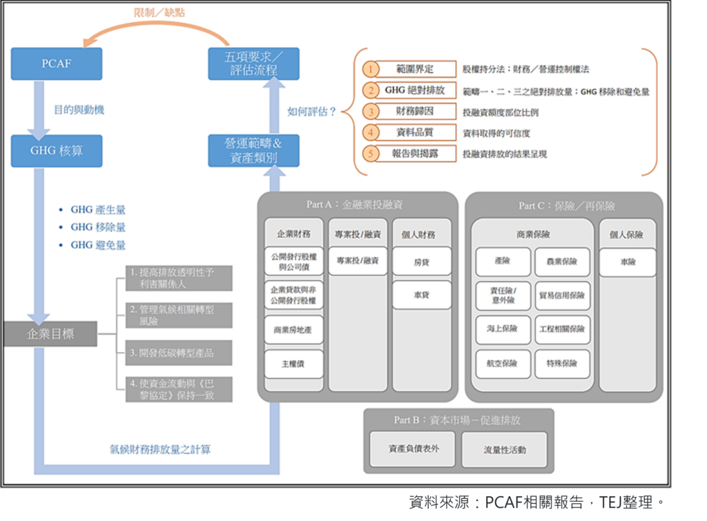 PCAF、主权债、碳移除量、碳减排、碳移除、碳抵换