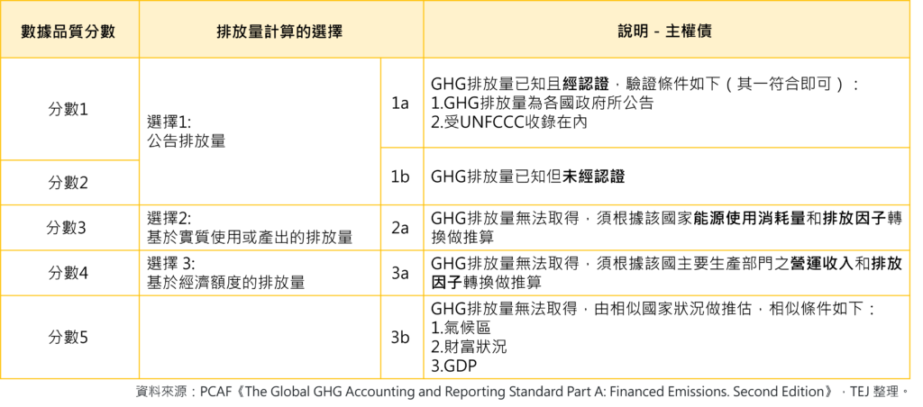 主权债、碳移除、碳抵换、碳减排、PCAF