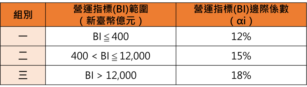 Basel III、Basel II、巴赛尔协定、Basel、资本计提、作业风险