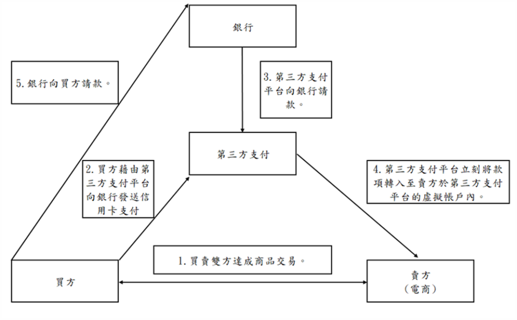 第三方支付(加入银行)的交易模式流程