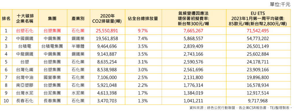 碳费、碳排、永续报告书、ESG