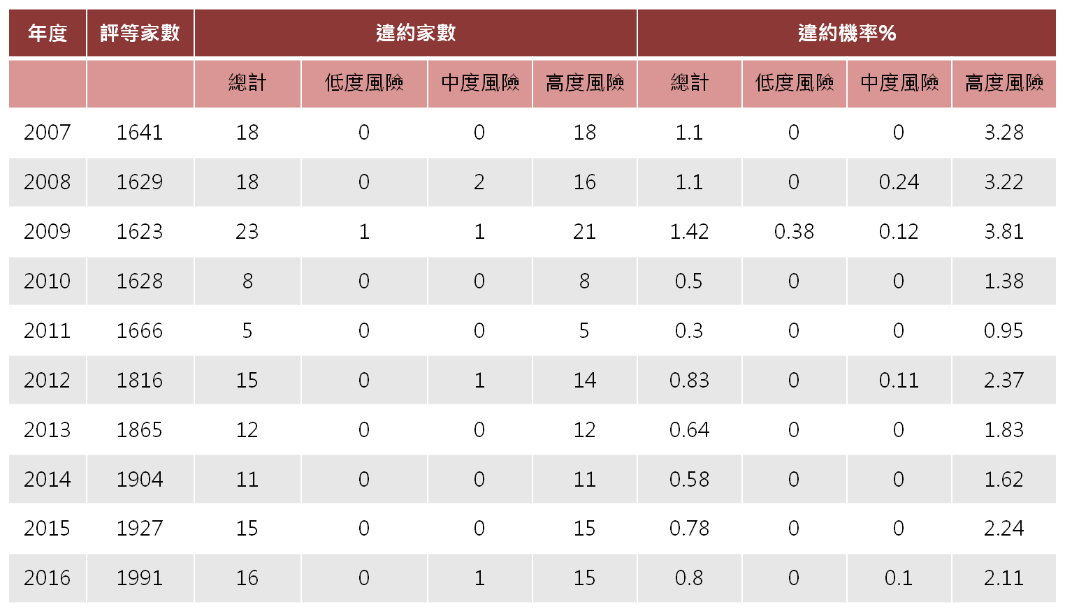 2007至2016违约家数及违约率