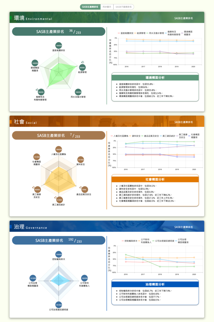 TESG永续发展指标