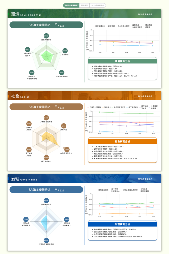 TESG永续发展指标
